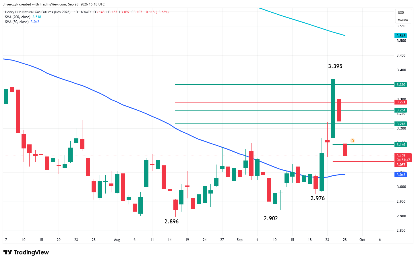 Natural Gas Futures Analysis