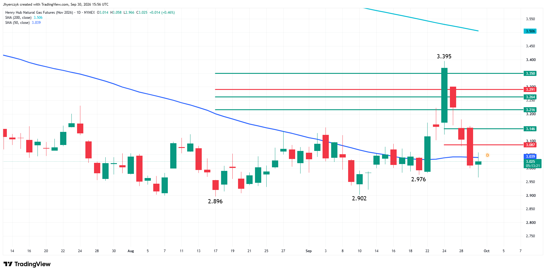 Natural Gas Futures Analysis