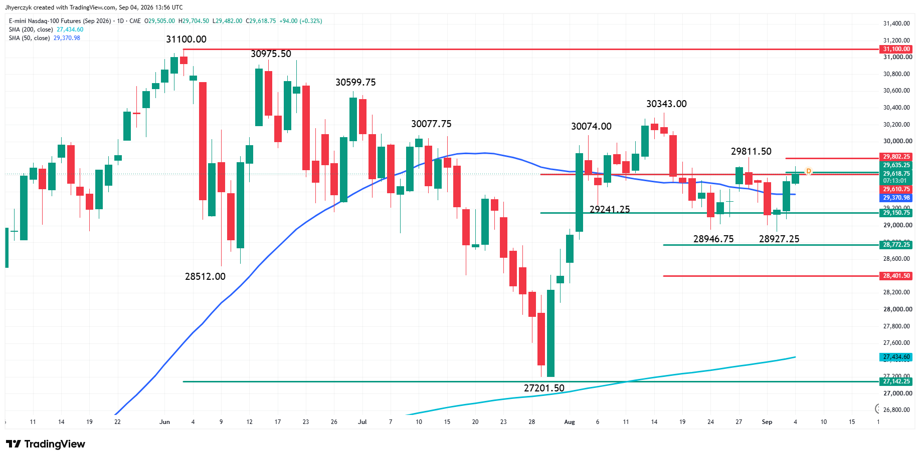 E-mini Nasdaq 100 Index Futures Analysis