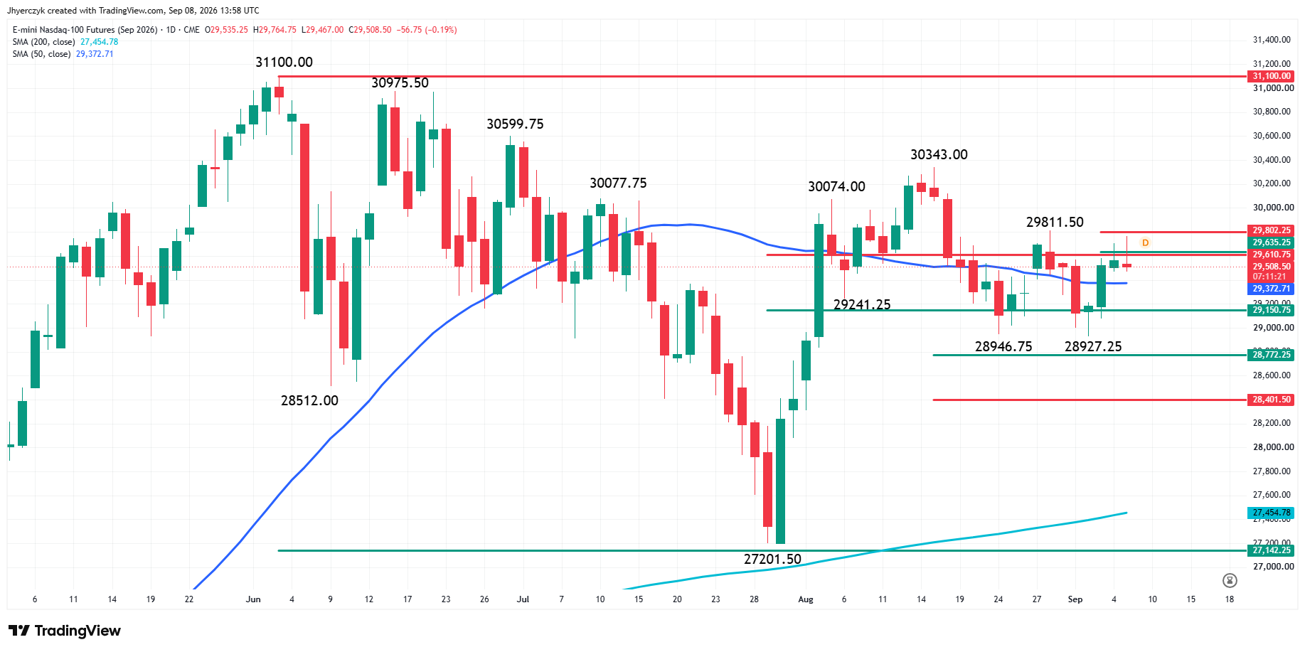 E-mini Nasdaq 100 Index Futures Analysis