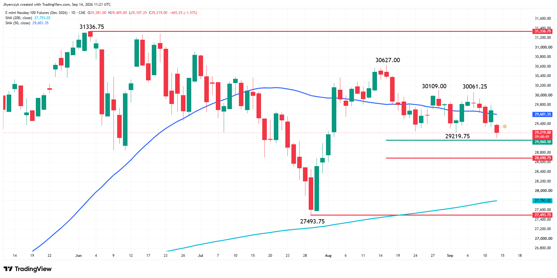 E-mini Nasdaq 100 Index Futures Analysis