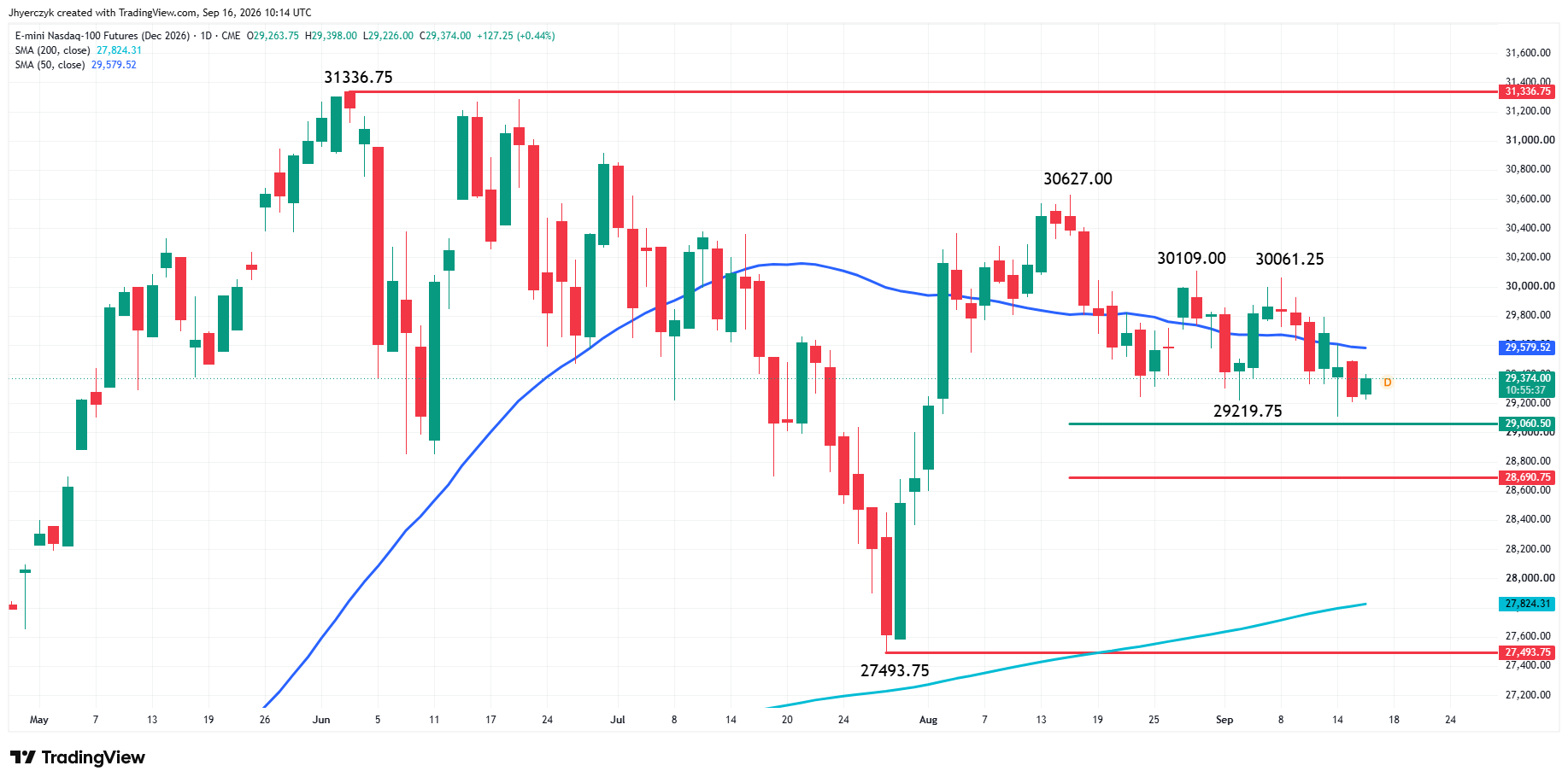 E-mini Nasdaq 100 Index Futures Analysis