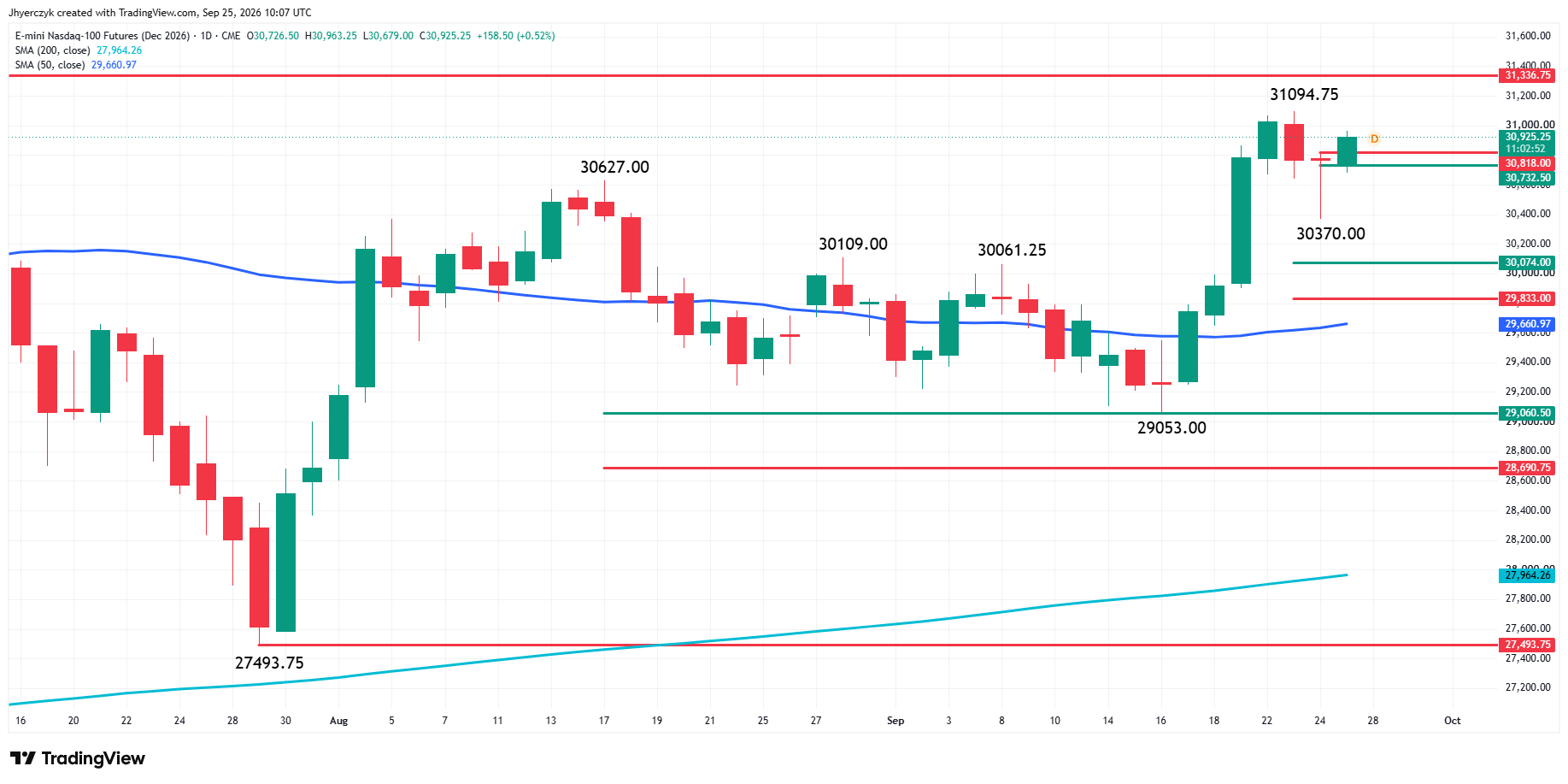 E-mini Nasdaq 100 Index Futures Analysis