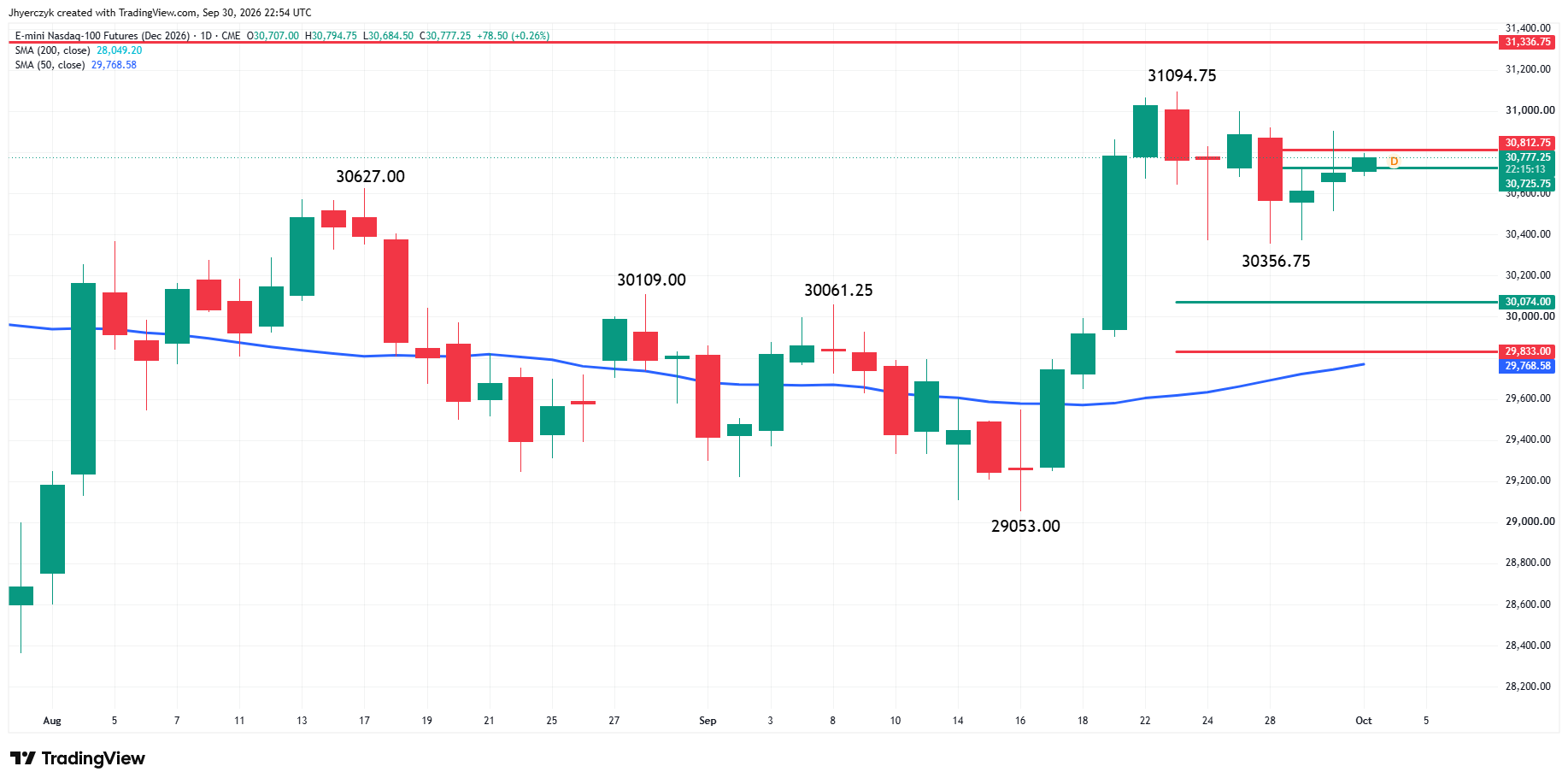 E-mini Nasdaq 100 Index Futures Analysis