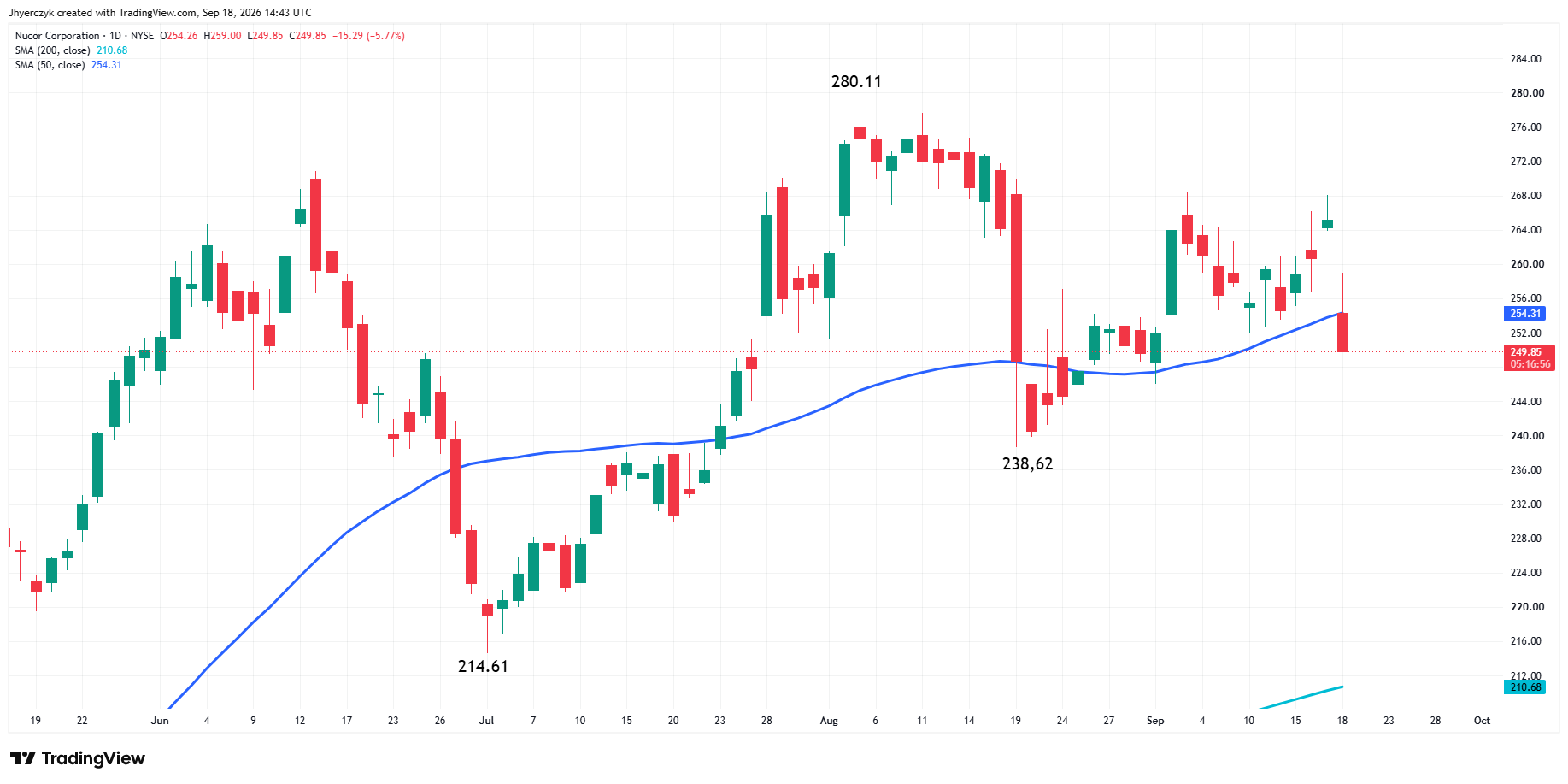 Nucor Corporation Analysis