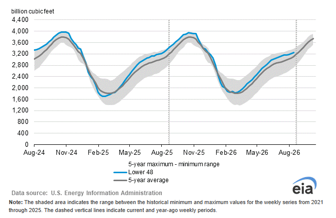 Análisis de gas natural en almacenamiento de la EIA