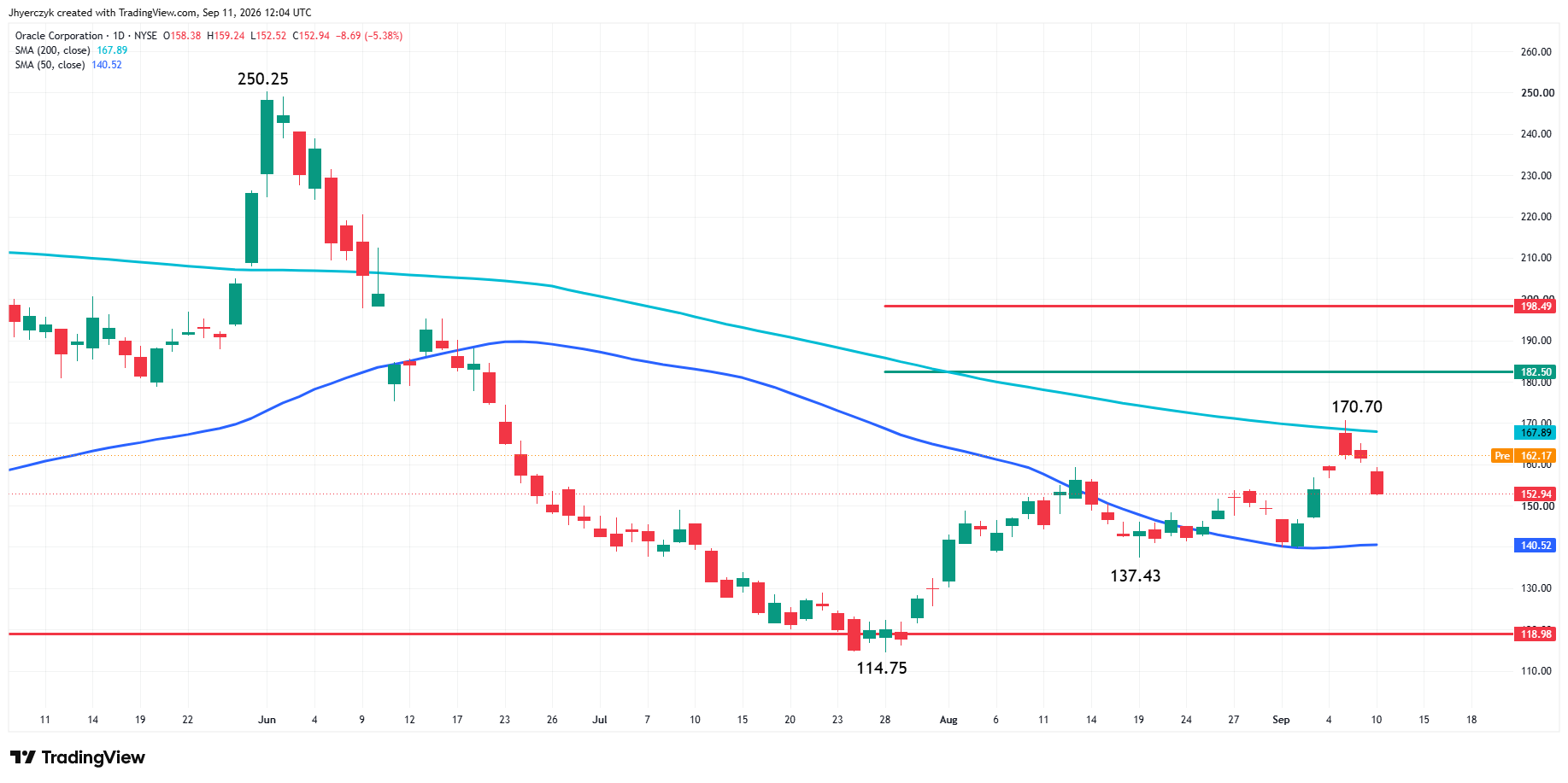 Oracle Corporation Analysis