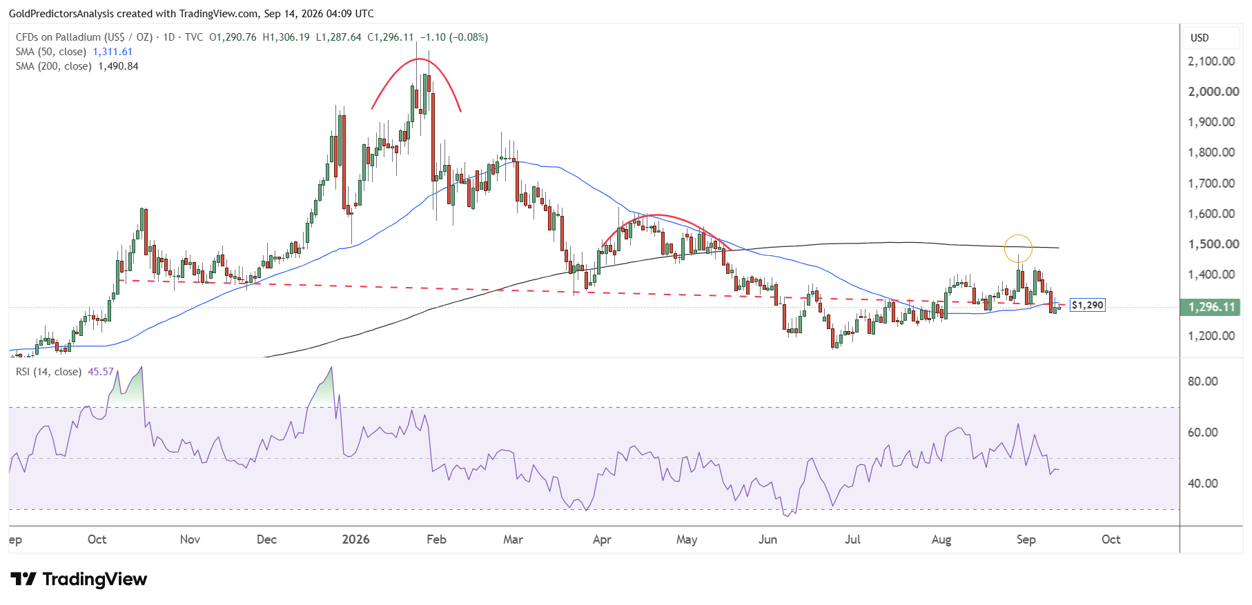 Palladium daily