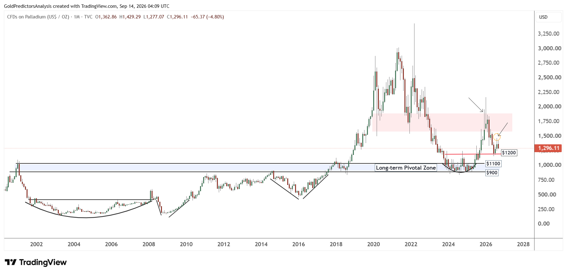 Palladium Long term picture