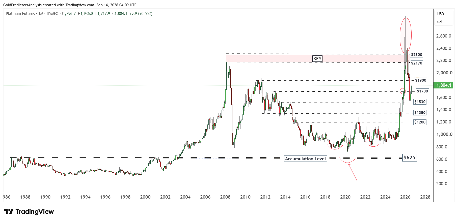 Platinum Long Term