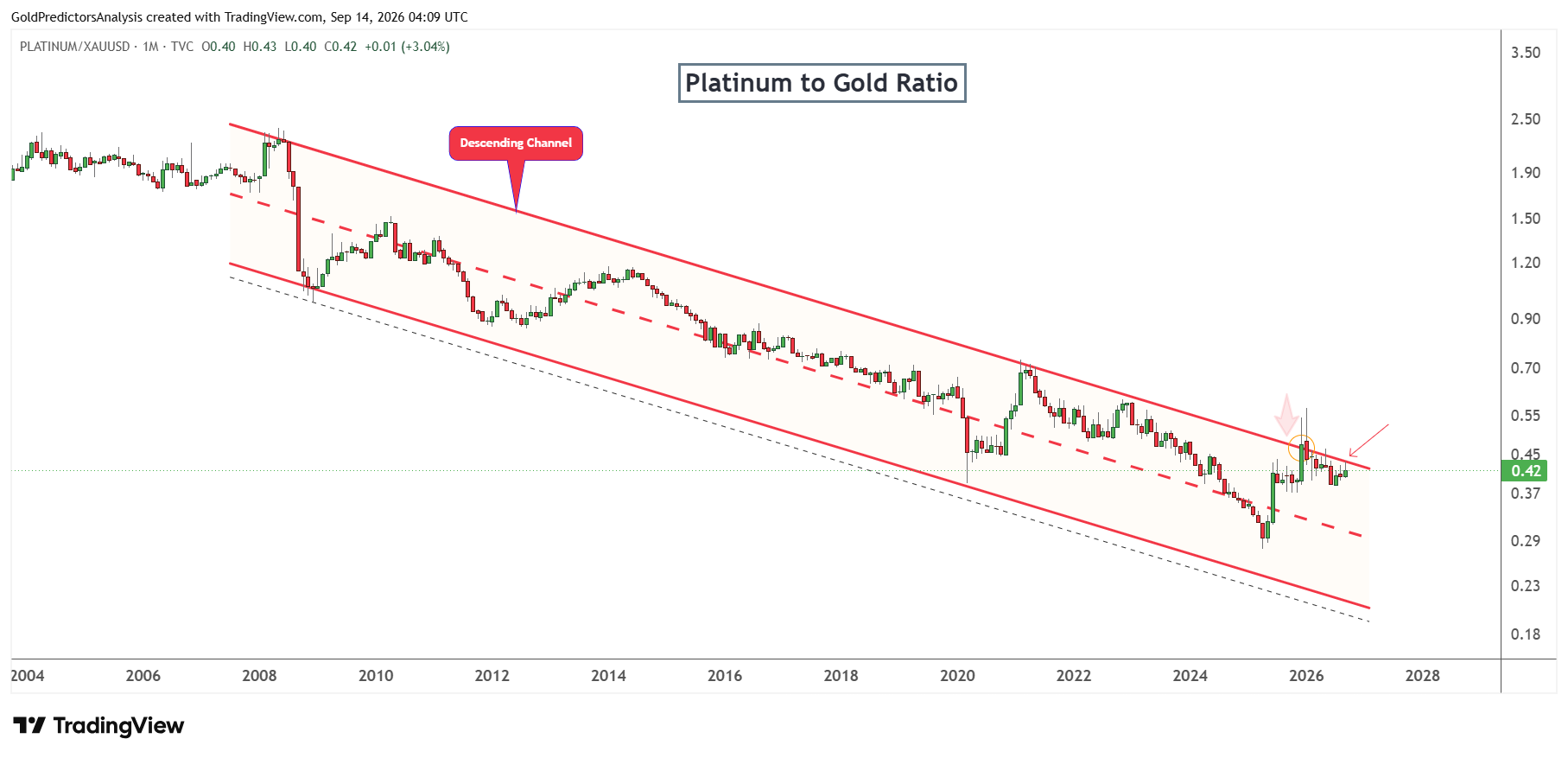 platino frente a oro