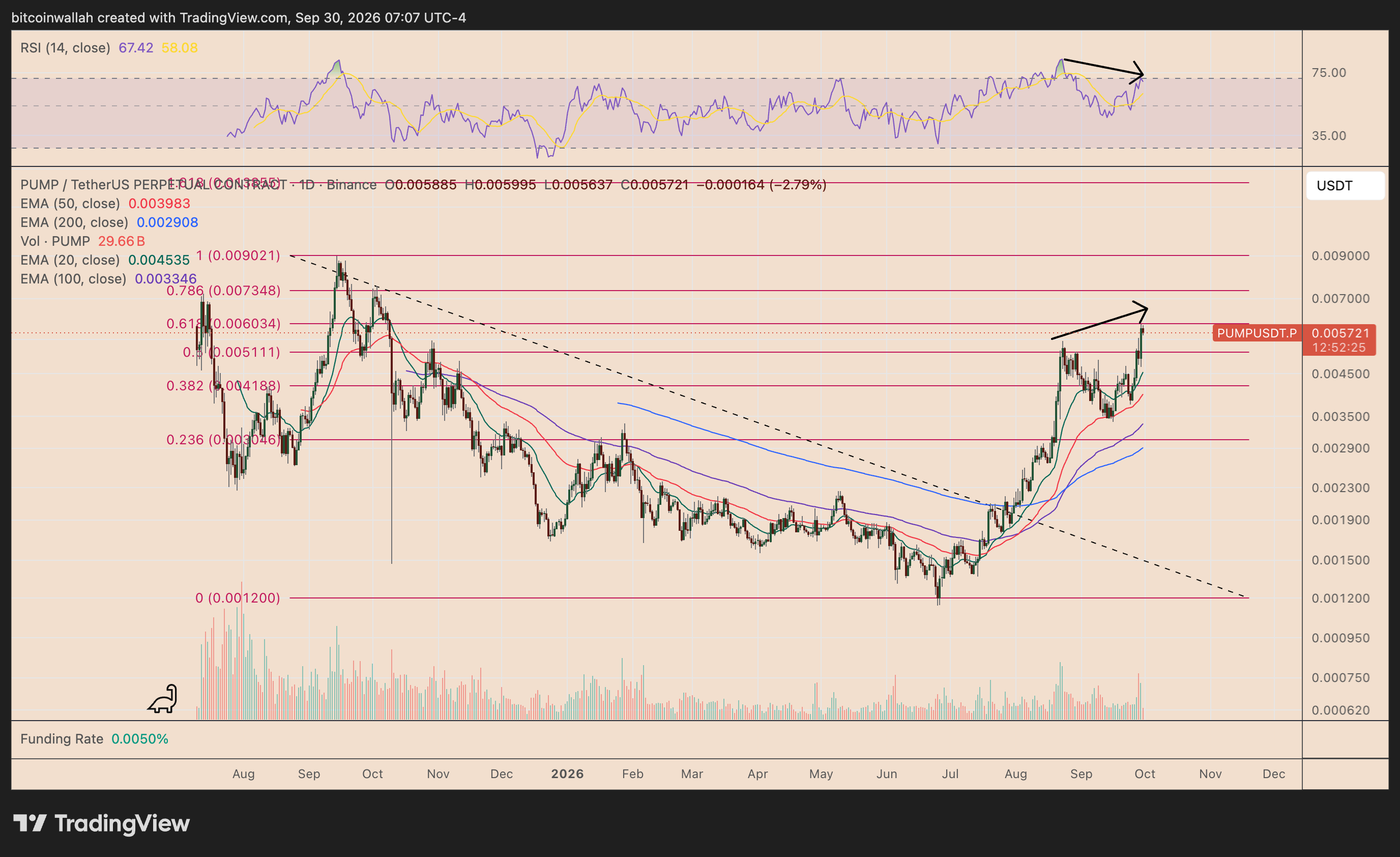 PUMP's daily price chart tracking the bearish divergence setup