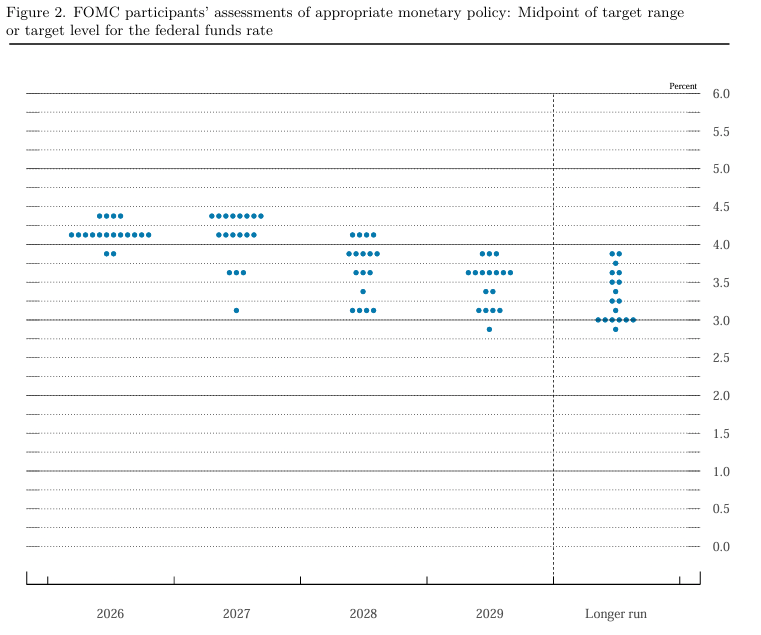 Dot Plot della Fed