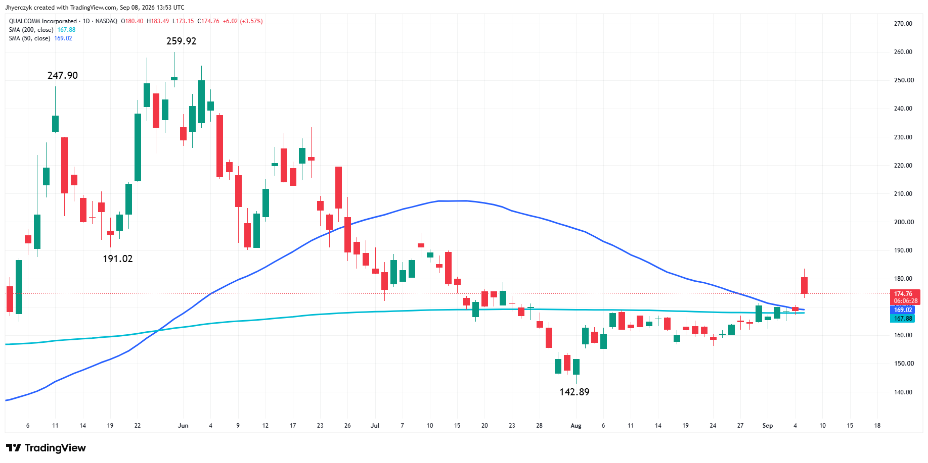 Qualcomm Incorporated Analysis