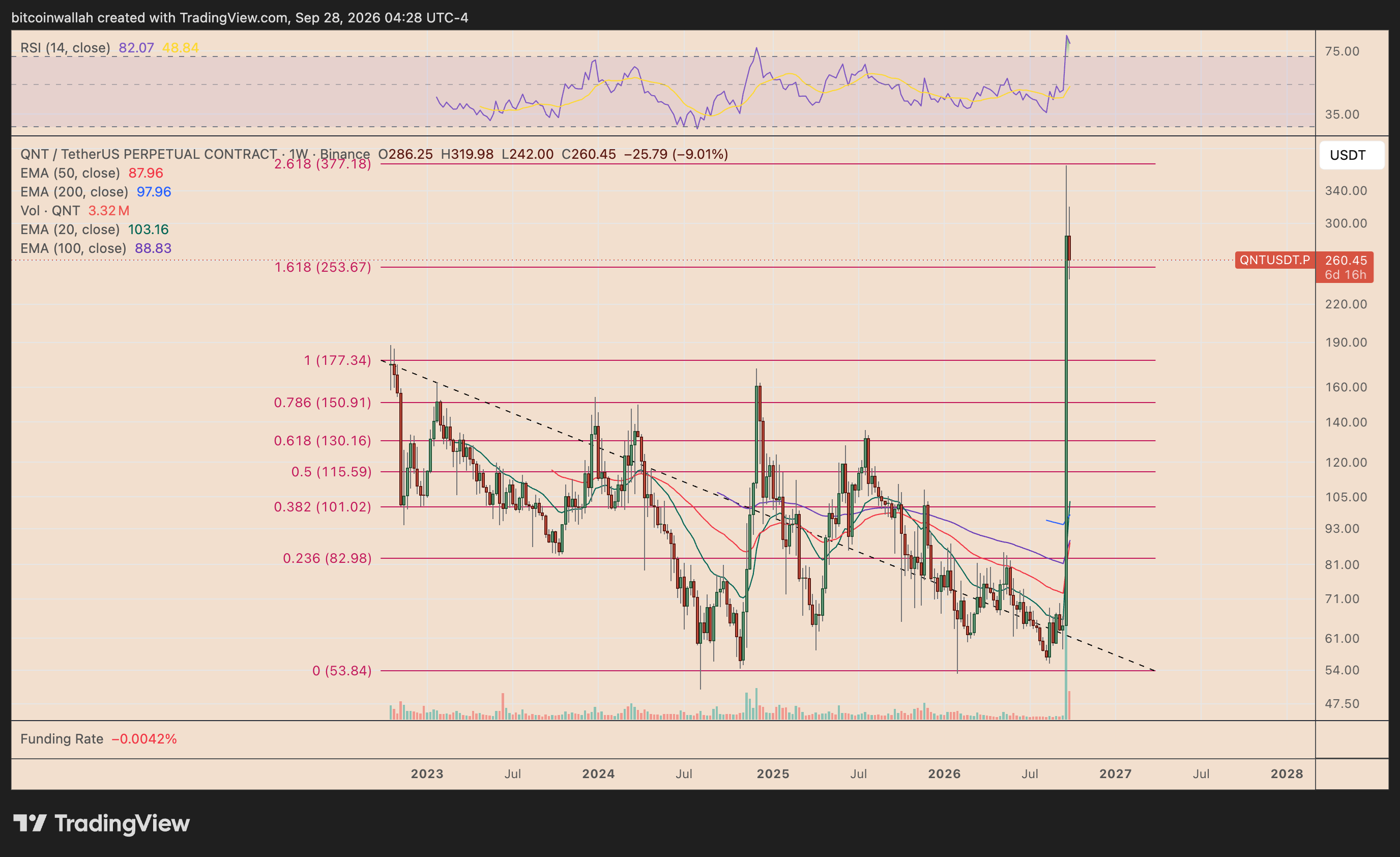 QNT's two-week price chart tracking the Fibonacci retracement lines