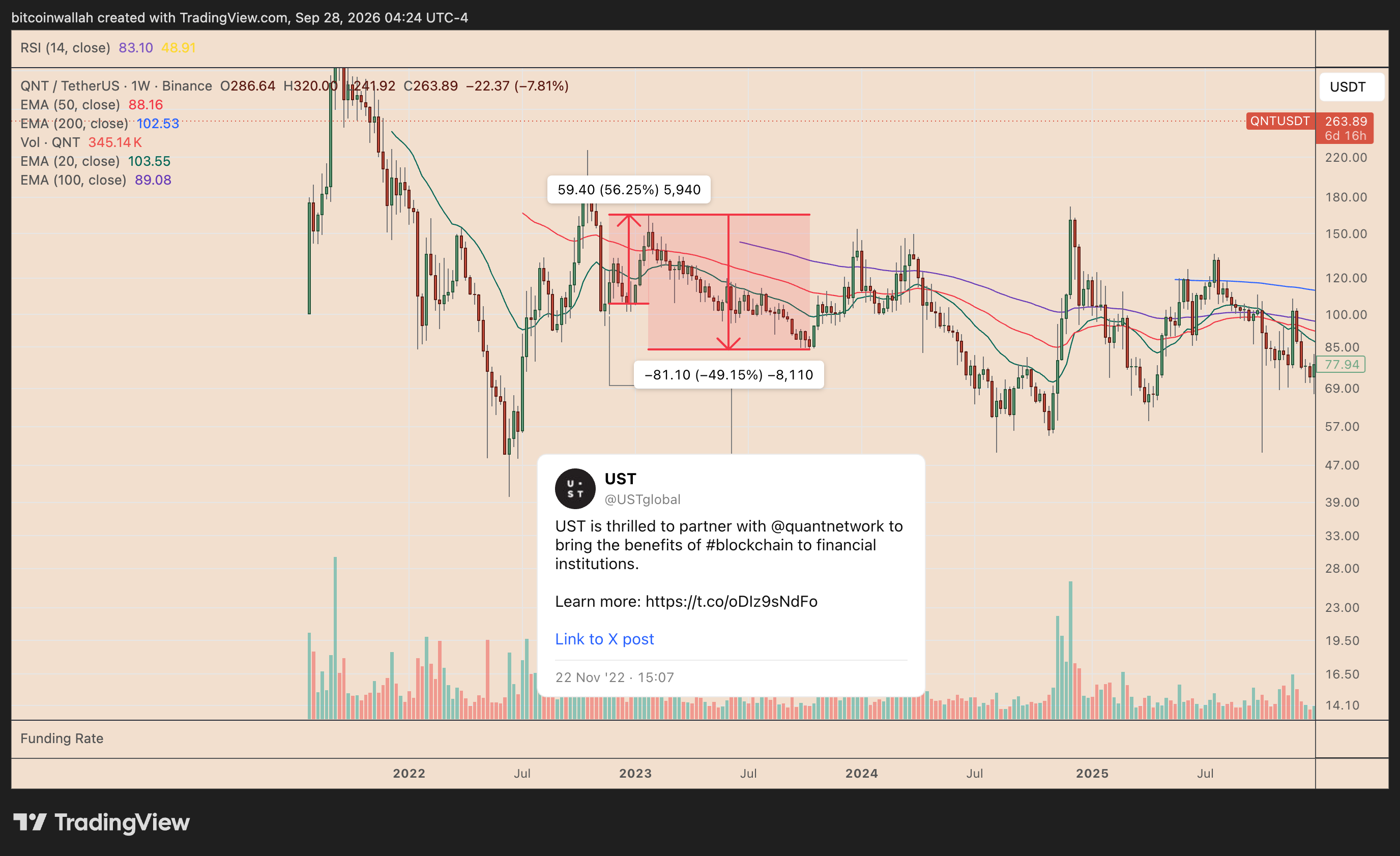 QNT's weekly price chart recalling its performance around the UST partnership announcement
