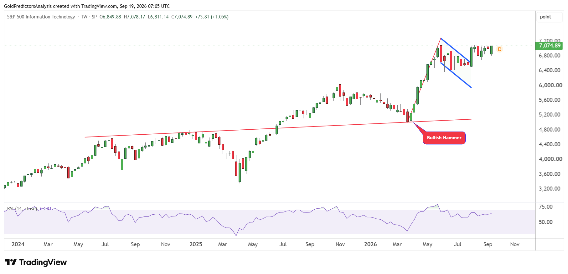 SPP technology index