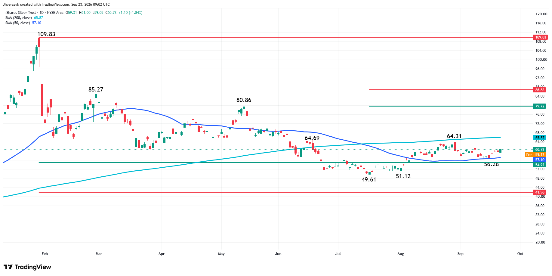 iShares Silver Trust (SLV) Analysis