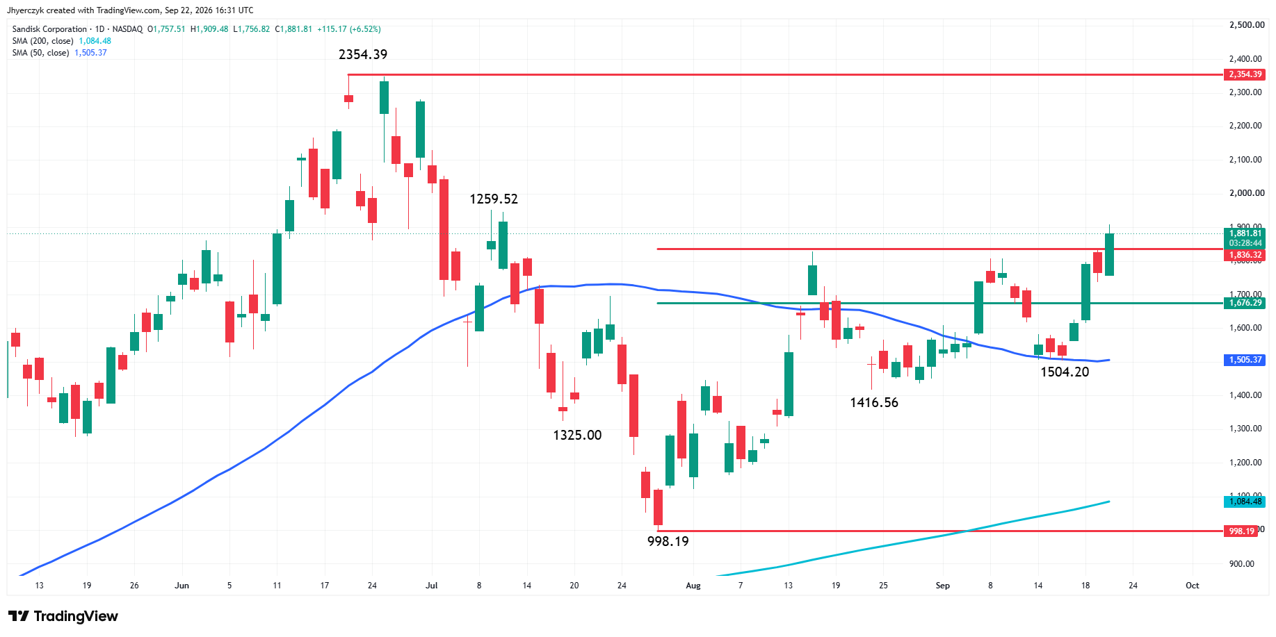 Sandisk Corporation Analysis