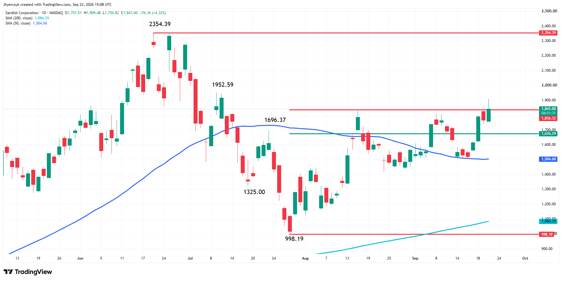Analisi Sandisk Corporation