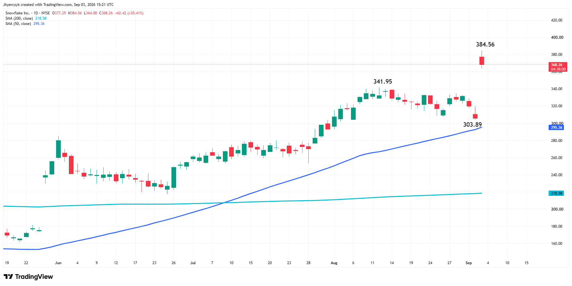 Snowflake Inc Analysis