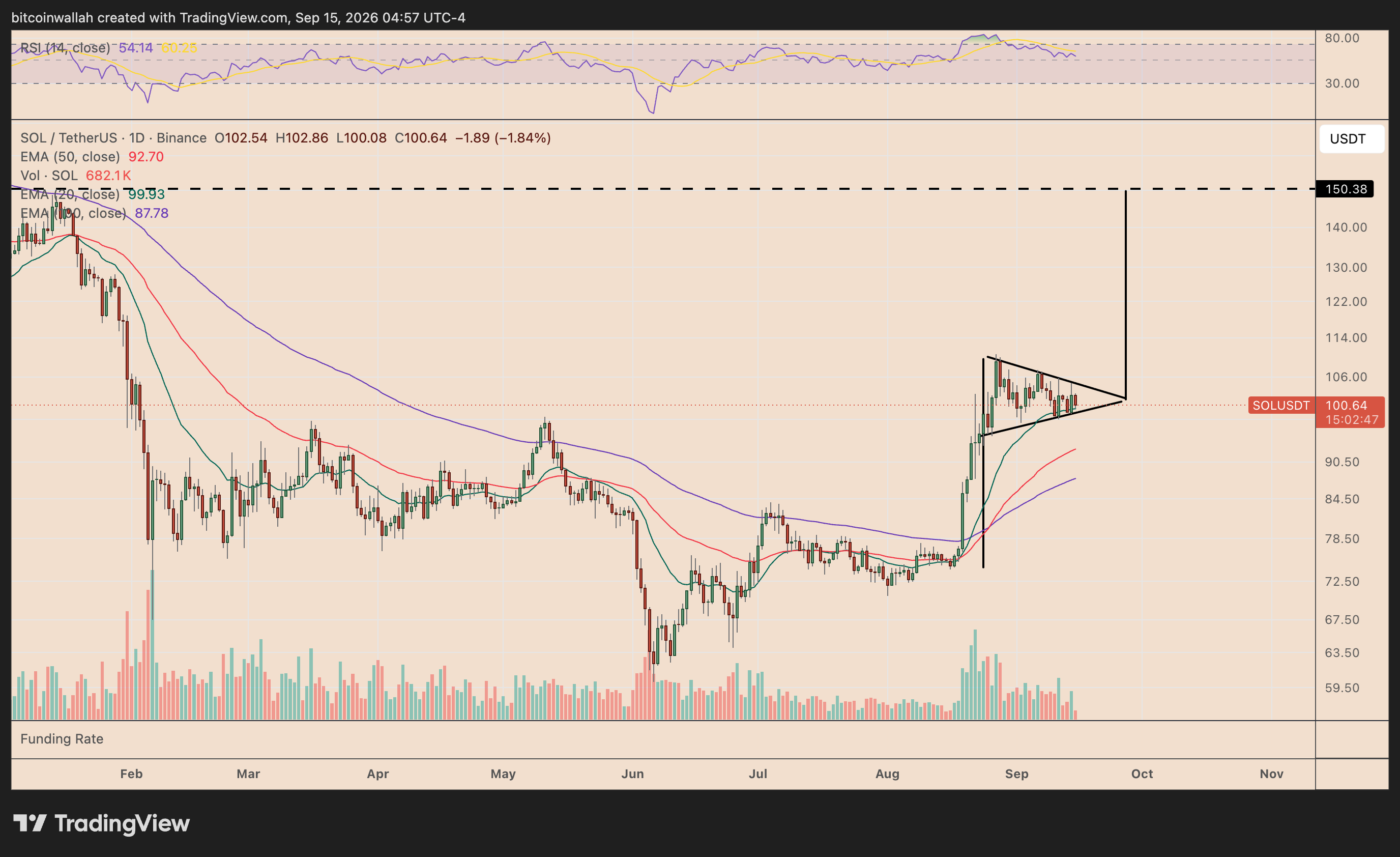 Solana's daily price chart tracking the bull pennant breakout setup