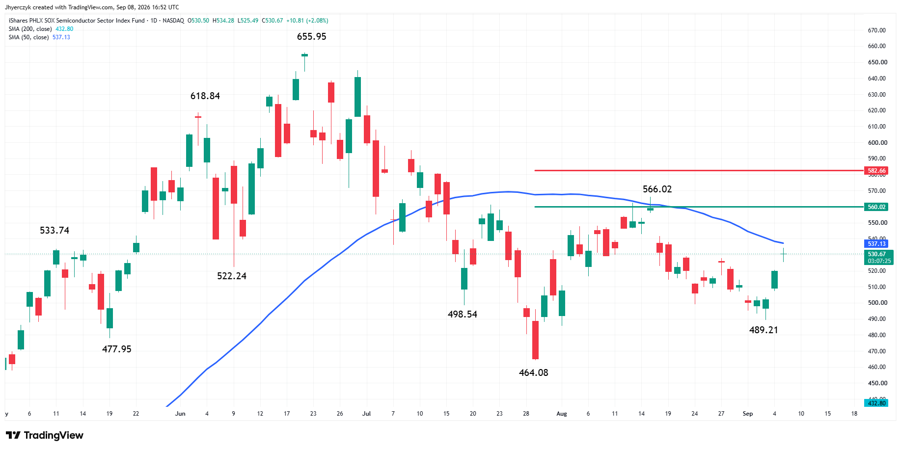 Philadelphia Semiconductor Index Analysis
