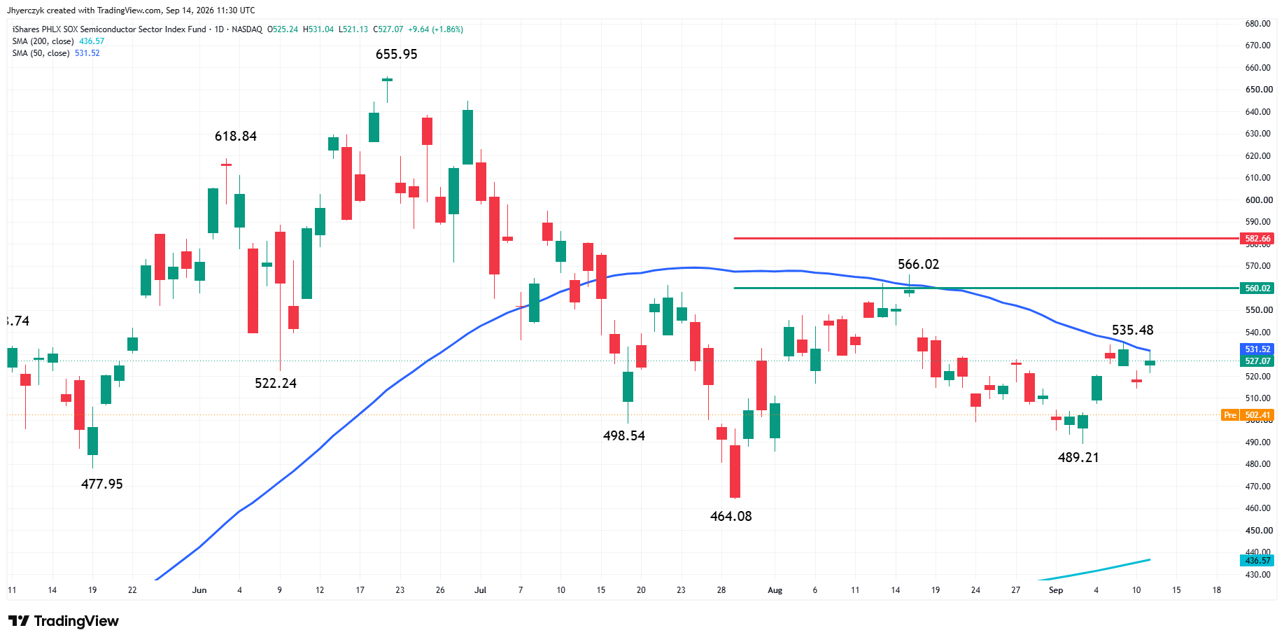 Philadelphia Semiconductor Index Analysis