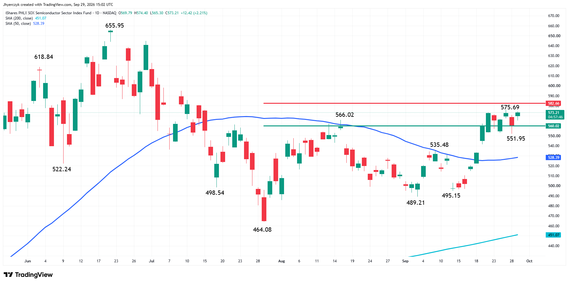 Philadelphia Semiconductor Index Analysis