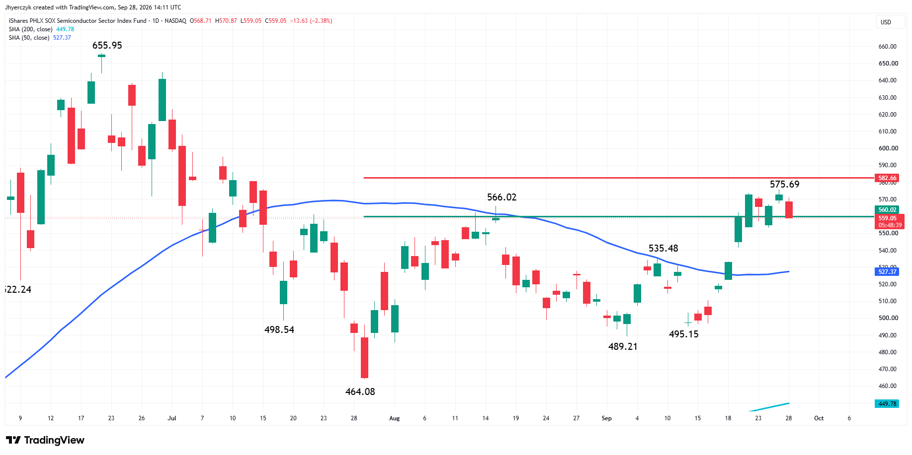 iShares Semiconductor ETF Analysis