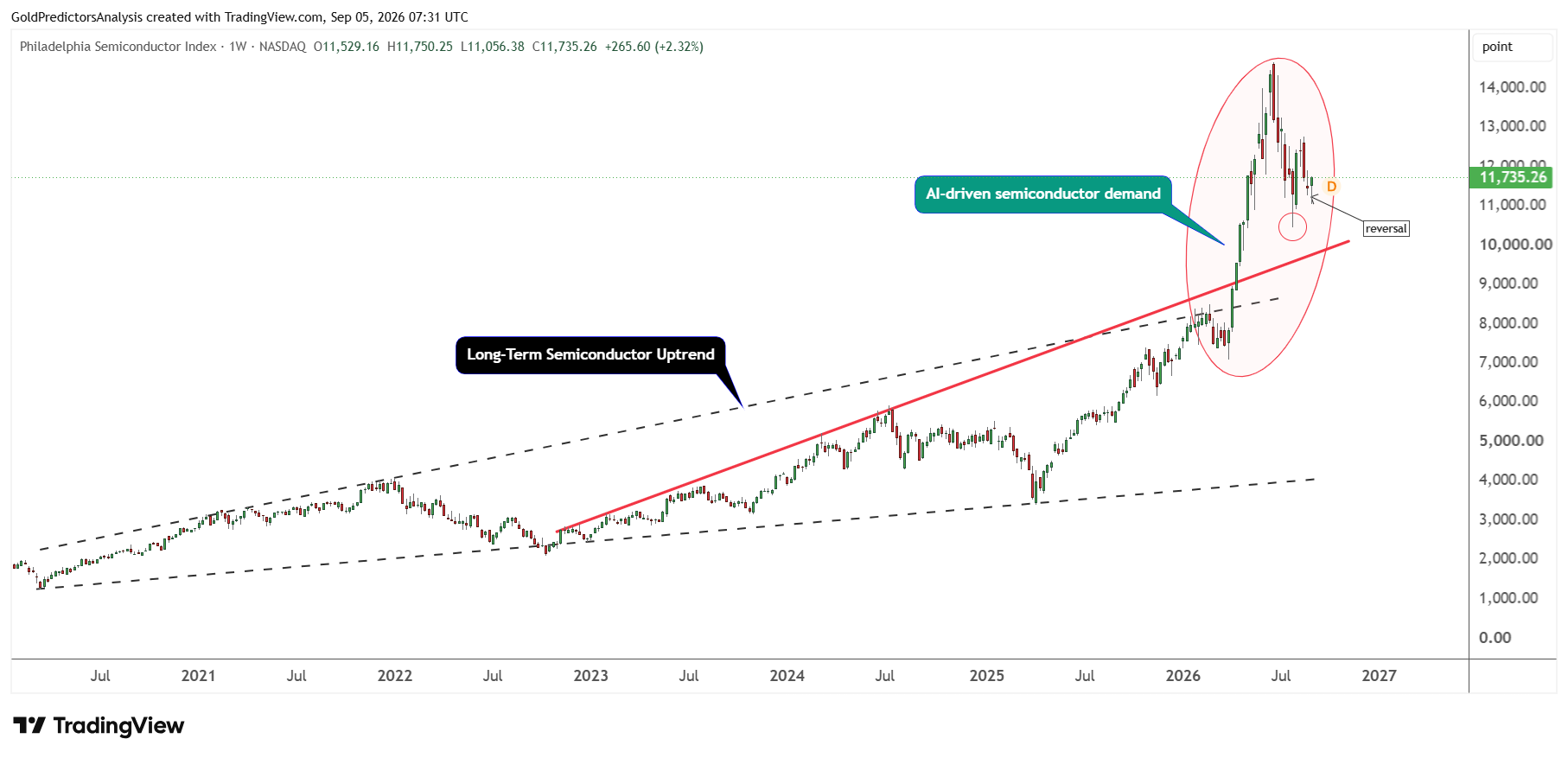 SOX index