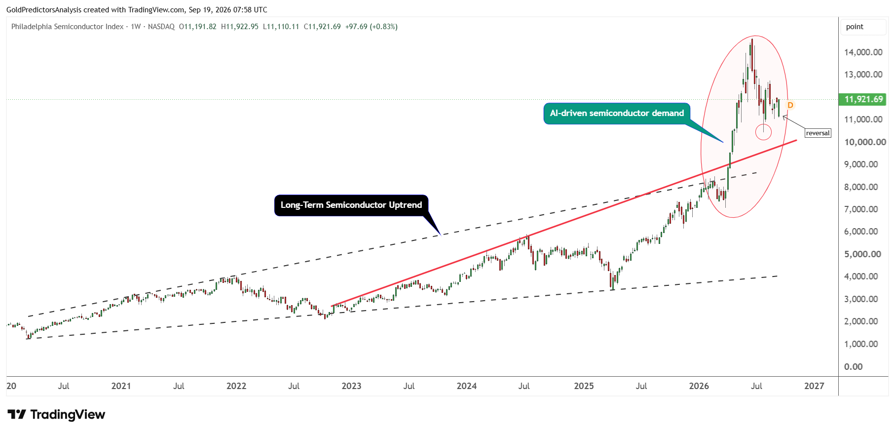 Semiconductor Index