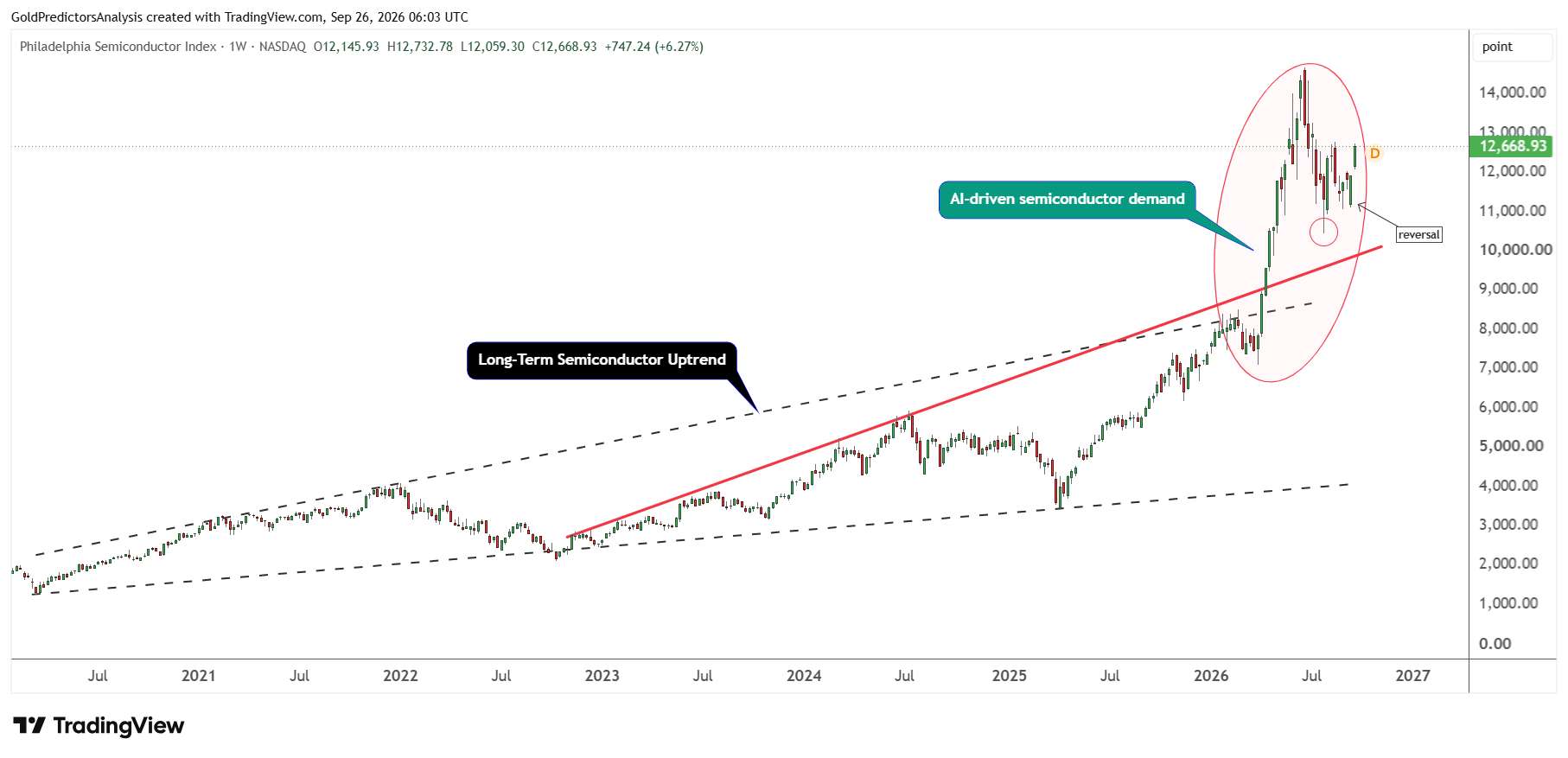 Semiconductor index