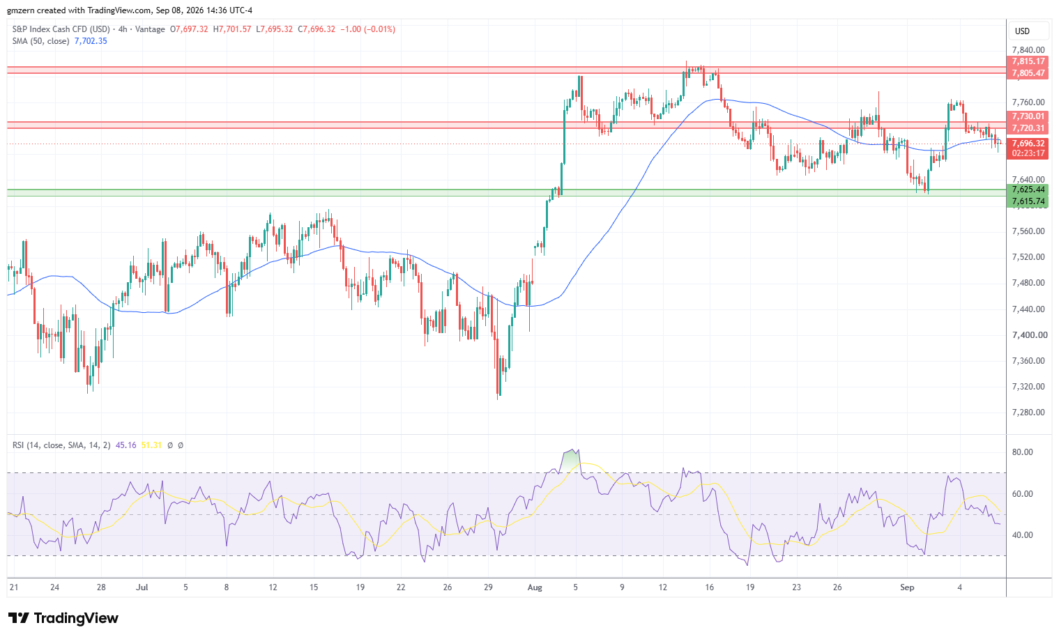 SP500 080926 4h Chart