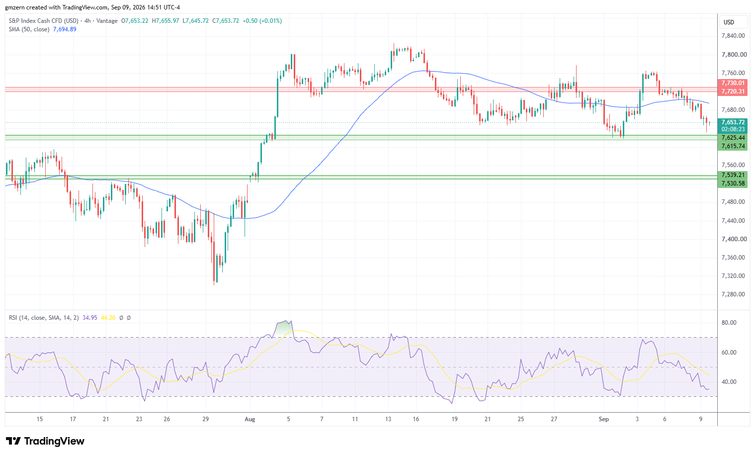 SP500 090926 4h Chart