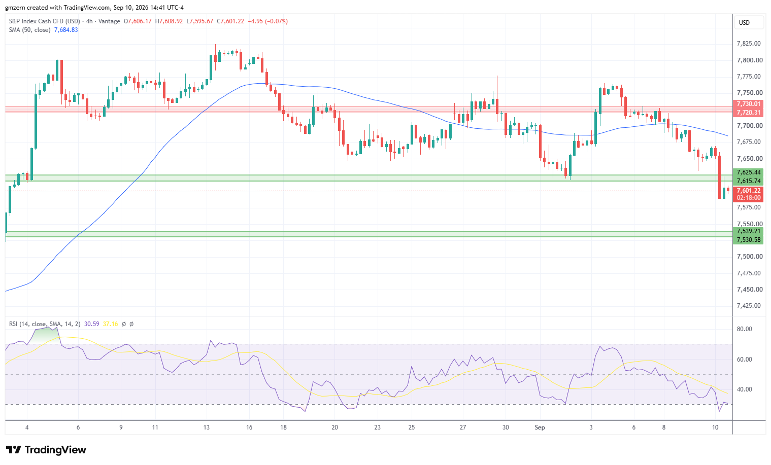 SP500 100926 4h Chart