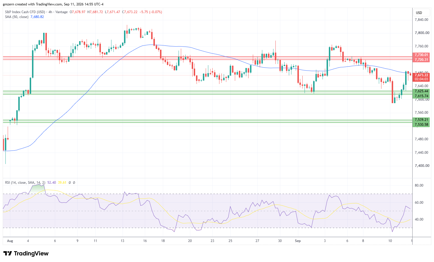 SP500 110926 4h Chart