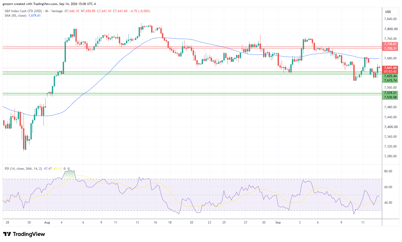 SP500 140926 4h Chart