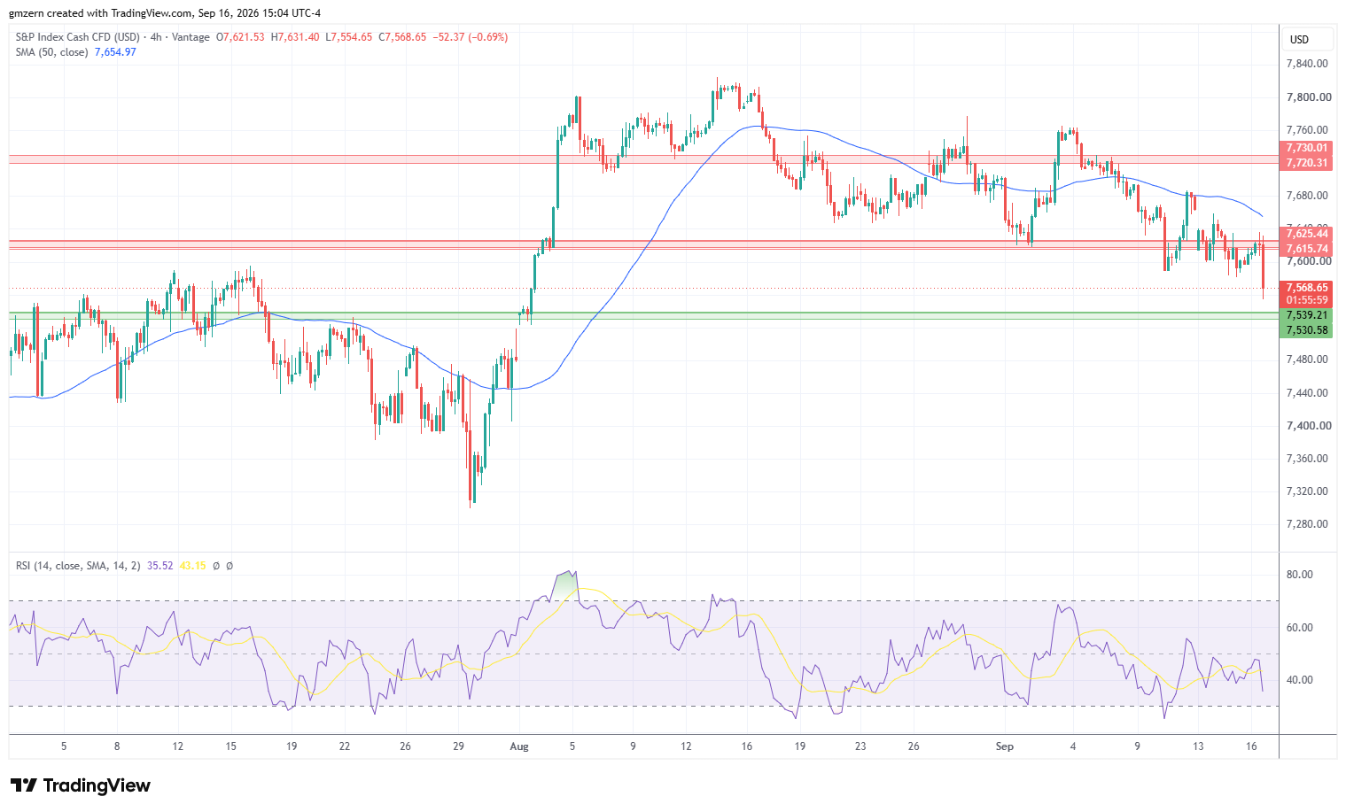 SP500 160926 4h Chart