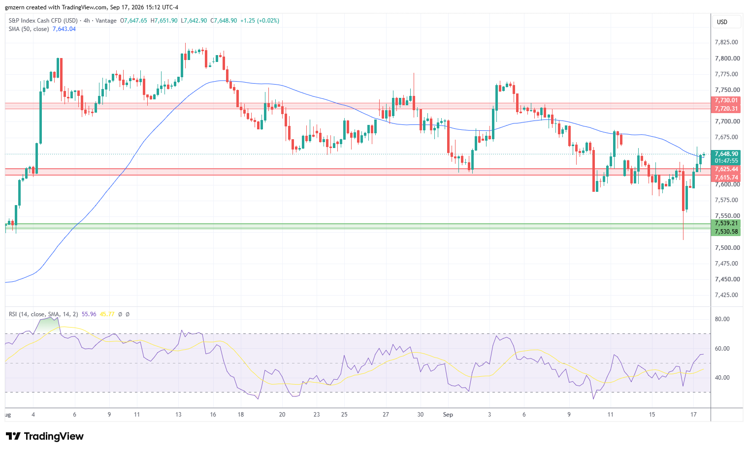 SP500 170926 4h Chart