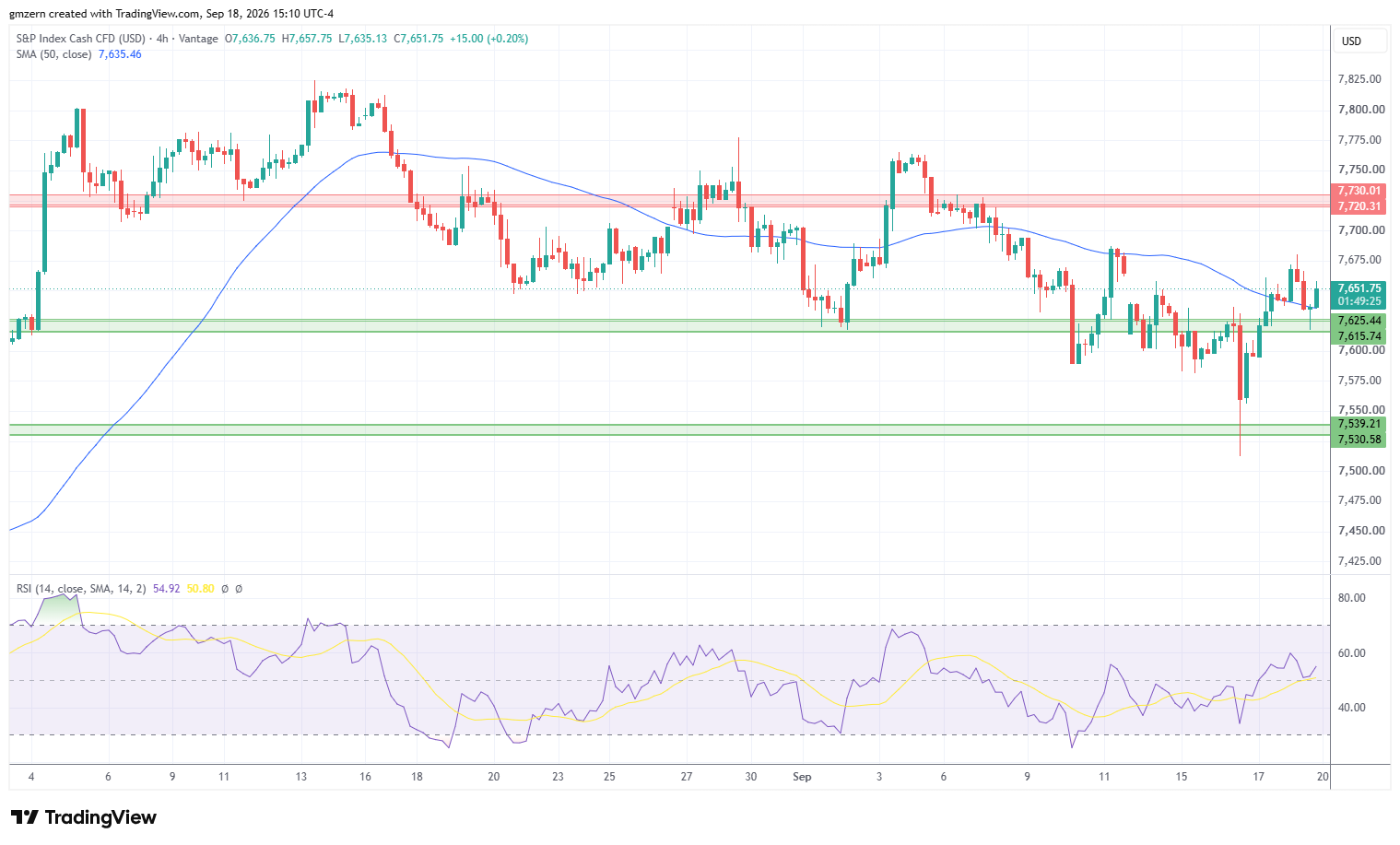 SP500 180926 4h Chart