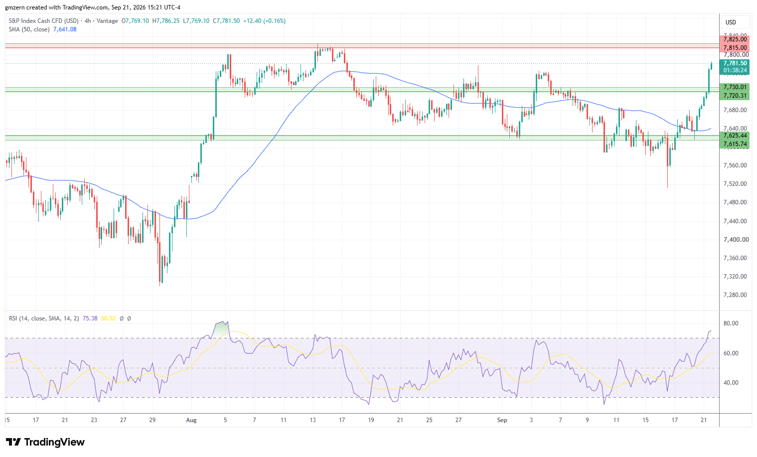SP500 210926 Gráfico 4h