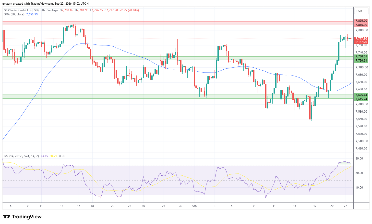SP500 220926 4h Chart