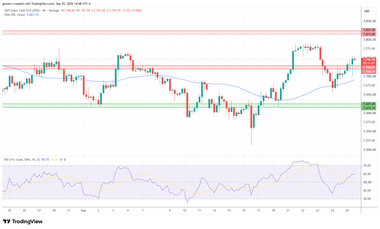 SP500 250926 4h Chart