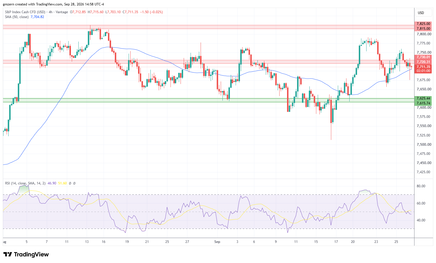 SP500 280926 4h Chart