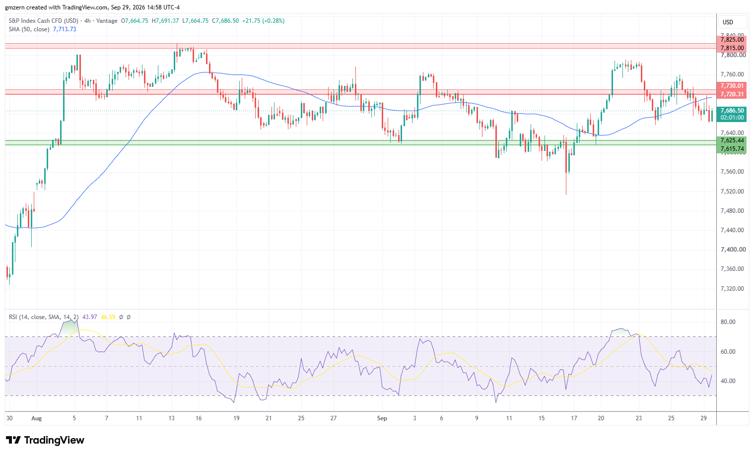 SP500 290926 4h Chart