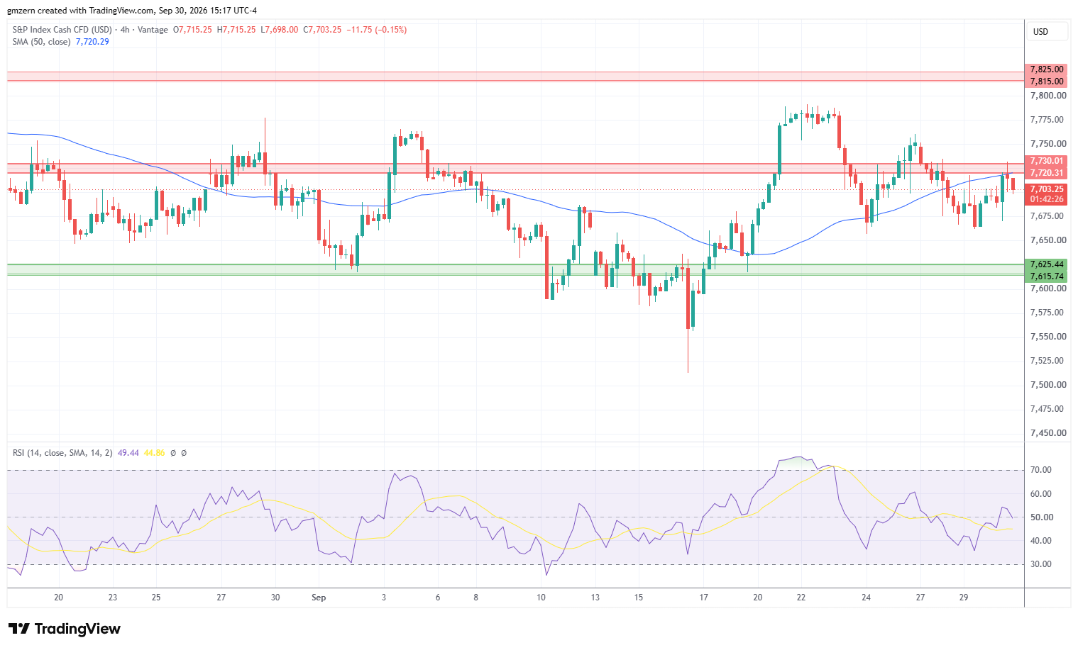 SP500 300926 4h Chart