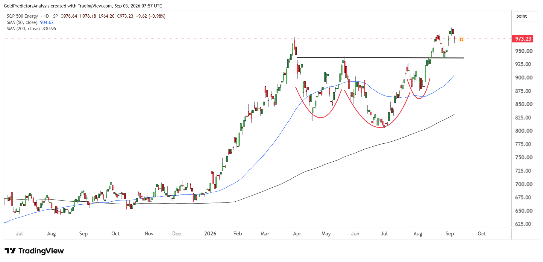 SPX Energy Index