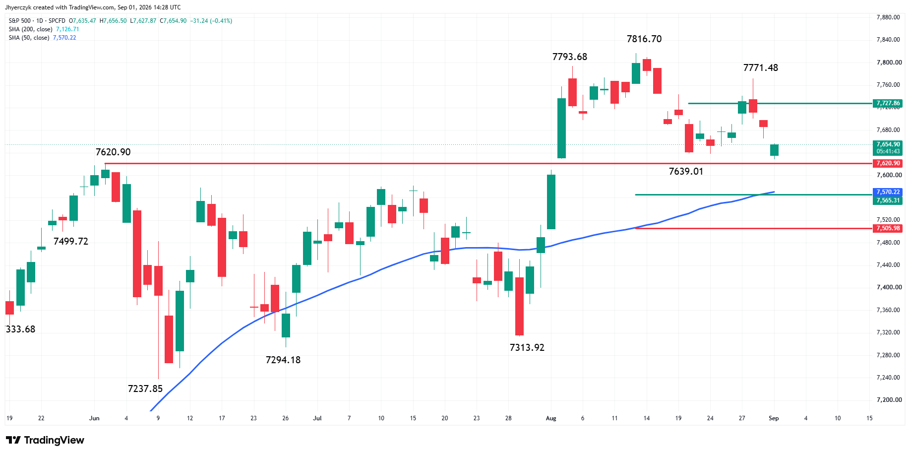 S&P 500 Index (SPX) Analysis