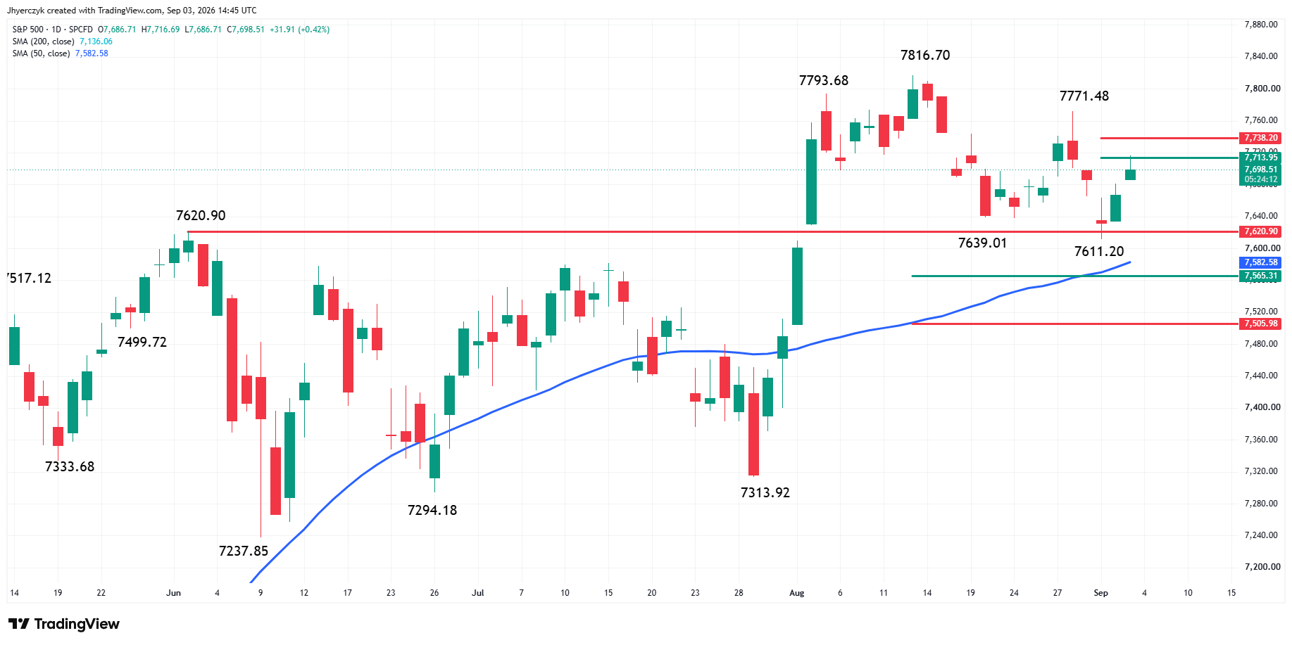 S&P 500 Index (SPX) Analysis